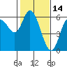 Tillamook Bay tide chart for Saturday, February 14, 2026