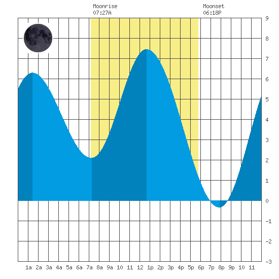Tillamook Bay tide chart for Tuesday, February 17, 2026