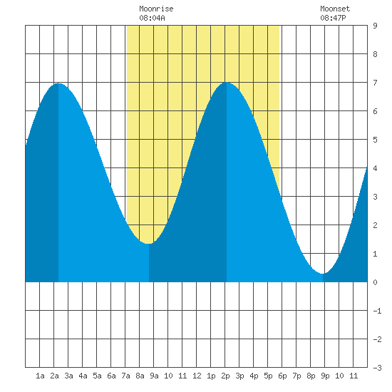 Tillamook Bay tide chart for Thursday, February 19, 2026
