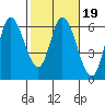 Tillamook Bay tide chart for Thursday, February 19, 2026