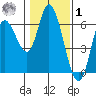Tillamook Bay tide chart for Sunday, February 1, 2026