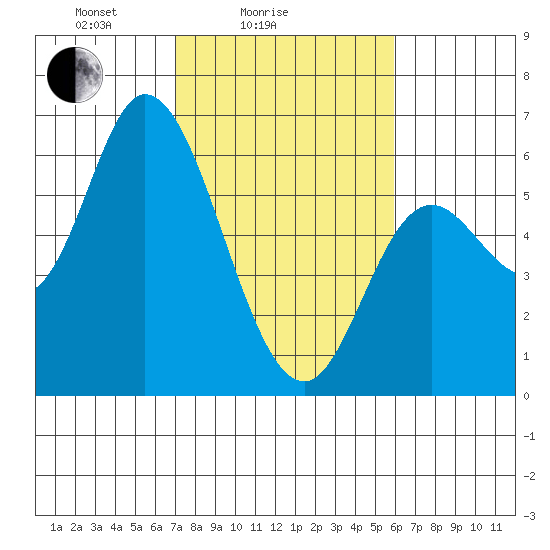 Tillamook Bay tide chart for Tuesday, February 24, 2026