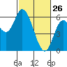 Tillamook Bay tide chart for Thursday, February 26, 2026