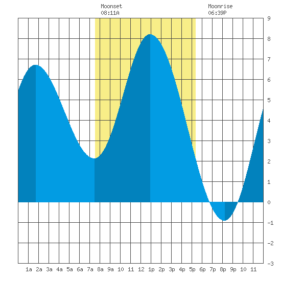 Tillamook Bay tide chart for Monday, February 2, 2026