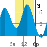 Tillamook Bay tide chart for Tuesday, February 3, 2026
