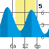 Tillamook Bay tide chart for Thursday, February 5, 2026