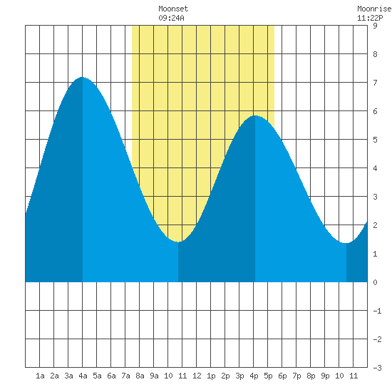 Tillamook Bay tide chart for Friday, February 6, 2026