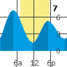 Tillamook Bay tide chart for Saturday, February 7, 2026