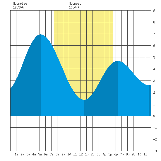 Tillamook Bay tide chart for Sunday, February 8, 2026