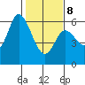 Tillamook Bay tide chart for Sunday, February 8, 2026