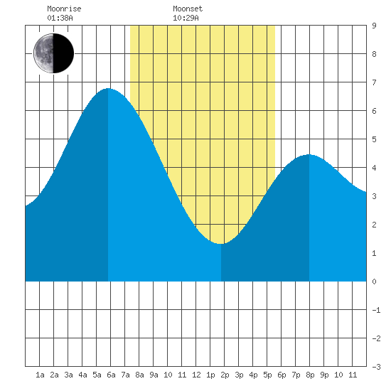 Tillamook Bay tide chart for Monday, February 9, 2026