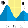 Tillamook Bay tide chart for Monday, February 9, 2026