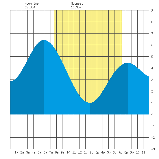 Tillamook Bay tide chart for Tuesday, March 10, 2026