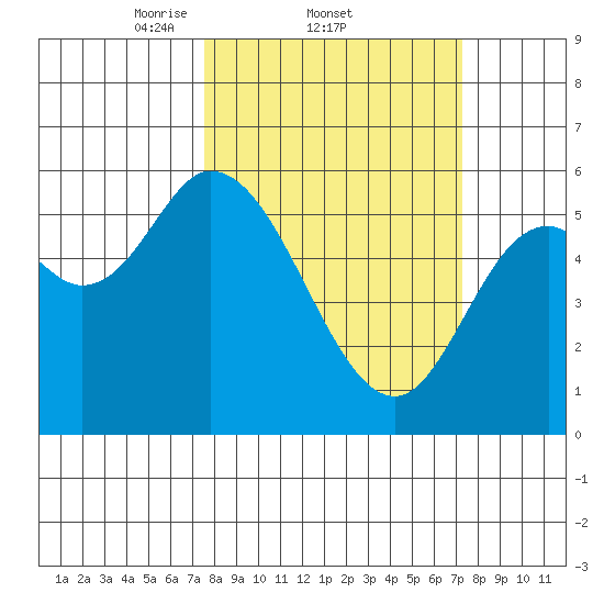 Tillamook Bay tide chart for Thursday, March 12, 2026