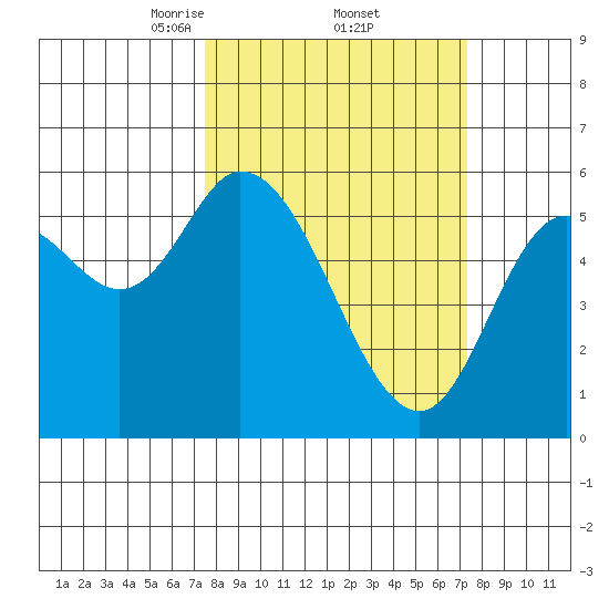 Tillamook Bay tide chart for Friday, March 13, 2026