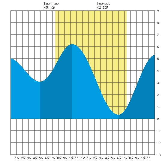 Tillamook Bay tide chart for Saturday, March 14, 2026