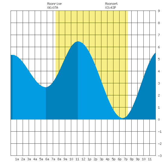 Tillamook Bay tide chart for Sunday, March 15, 2026