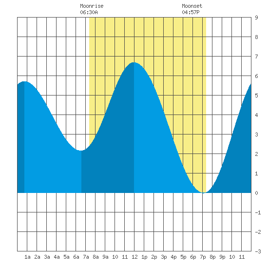Tillamook Bay tide chart for Monday, March 16, 2026