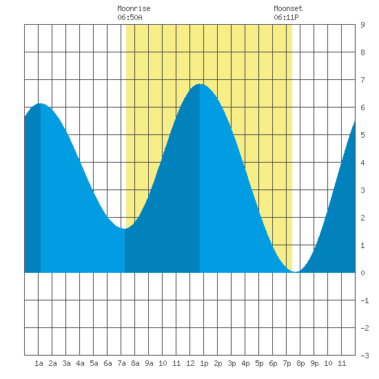 Tillamook Bay tide chart for Tuesday, March 17, 2026
