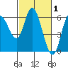 Tillamook Bay tide chart for Sunday, March 1, 2026