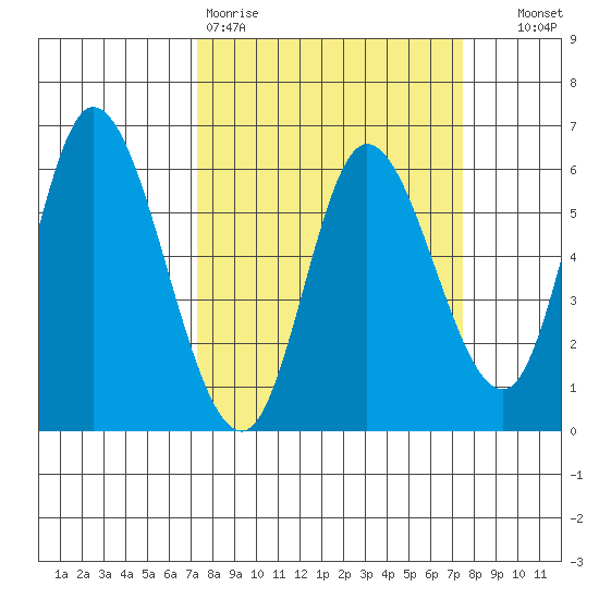 Tillamook Bay tide chart for Friday, March 20, 2026