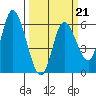 Tillamook Bay tide chart for Saturday, March 21, 2026