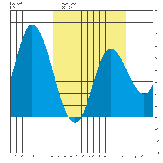 Tillamook Bay tide chart for Sunday, March 22, 2026