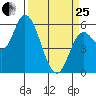Tillamook Bay tide chart for Wednesday, March 25, 2026