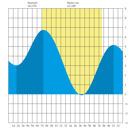 Tillamook Bay tide chart for Thursday, March 26, 2026