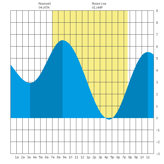 Tillamook Bay tide chart for Friday, March 27, 2026