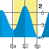 Tillamook Bay tide chart for Monday, March 2, 2026