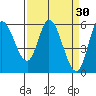 Tillamook Bay tide chart for Monday, March 30, 2026