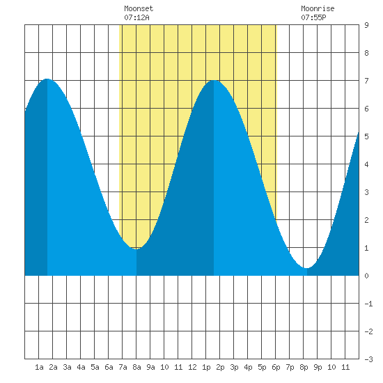 Tillamook Bay tide chart for Wednesday, March 4, 2026