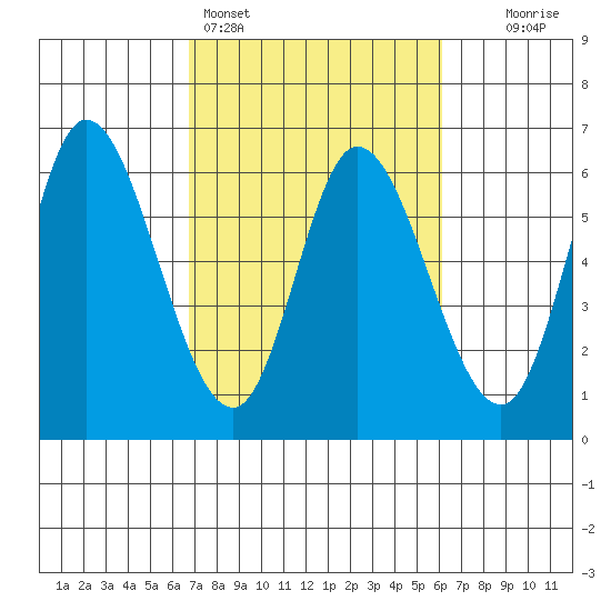 Tillamook Bay tide chart for Thursday, March 5, 2026