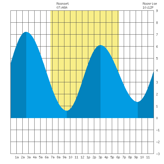 Tillamook Bay tide chart for Friday, March 6, 2026