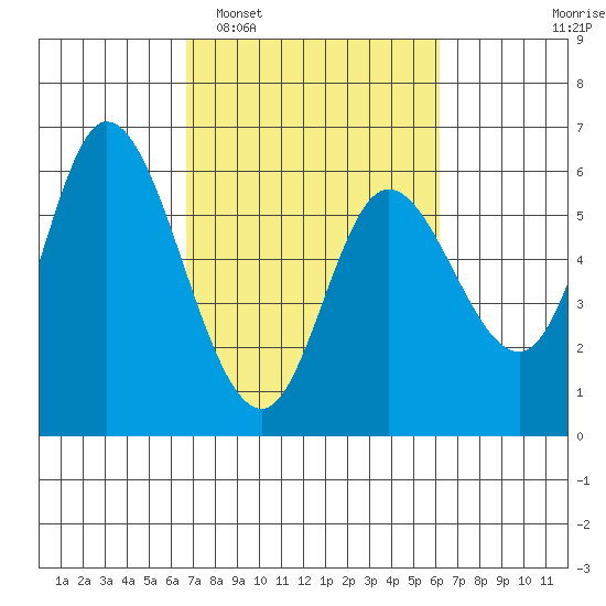 Tillamook Bay tide chart for Saturday, March 7, 2026