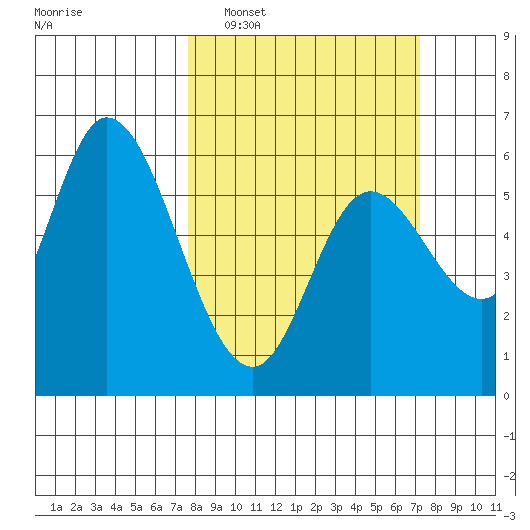 Tillamook Bay tide chart for Sunday, March 8, 2026