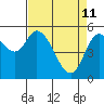 Tillamook Bay tide chart for Saturday, April 11, 2026