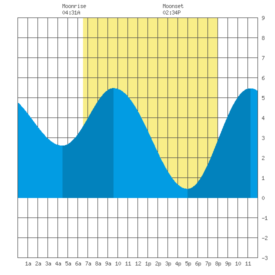 Tillamook Bay tide chart for Sunday, April 12, 2026