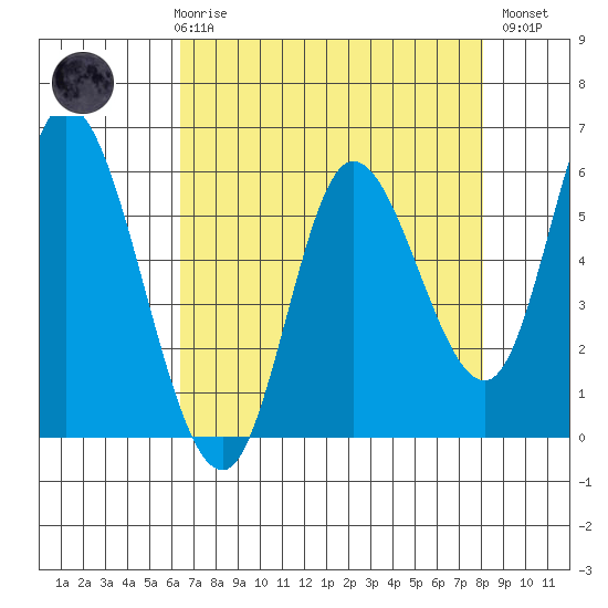 Tillamook Bay tide chart for Friday, April 17, 2026