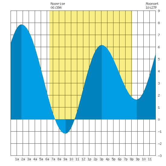 Tillamook Bay tide chart for Saturday, April 18, 2026