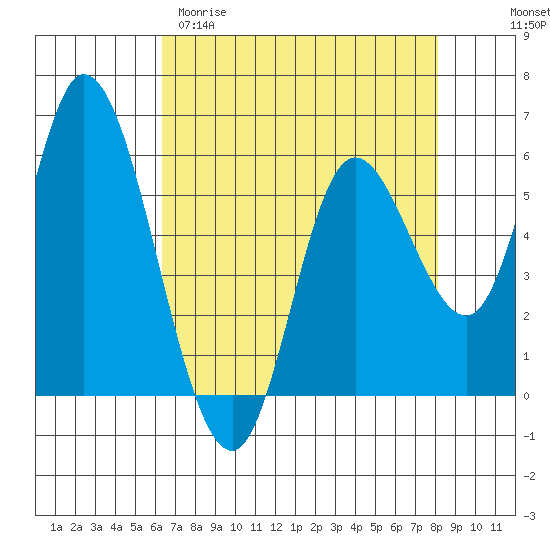 Tillamook Bay tide chart for Sunday, April 19, 2026