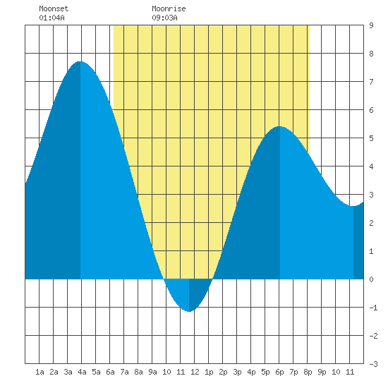 Tillamook Bay tide chart for Tuesday, April 21, 2026