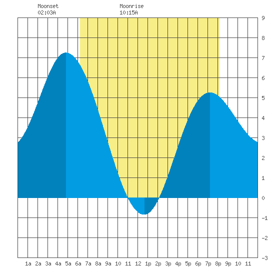 Tillamook Bay tide chart for Wednesday, April 22, 2026