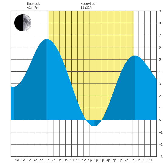 Tillamook Bay tide chart for Thursday, April 23, 2026