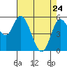 Tillamook Bay tide chart for Friday, April 24, 2026