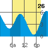 Tillamook Bay tide chart for Sunday, April 26, 2026