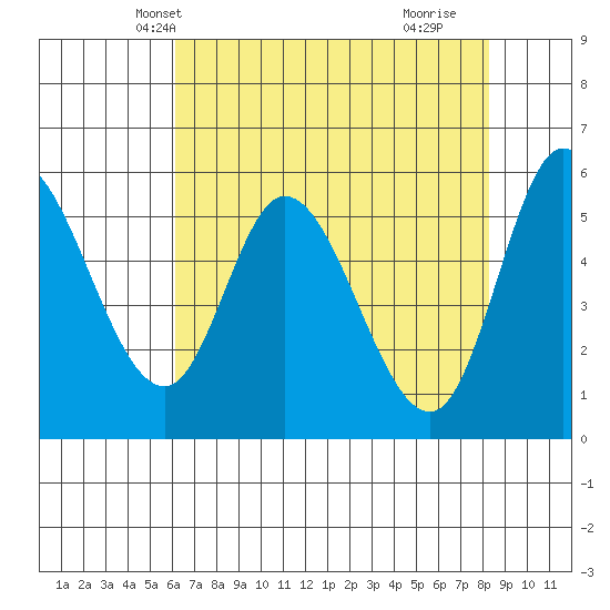 Tillamook Bay tide chart for Monday, April 27, 2026