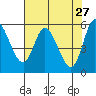 Tillamook Bay tide chart for Monday, April 27, 2026