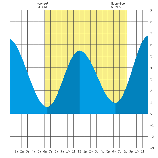 Tillamook Bay tide chart for Tuesday, April 28, 2026